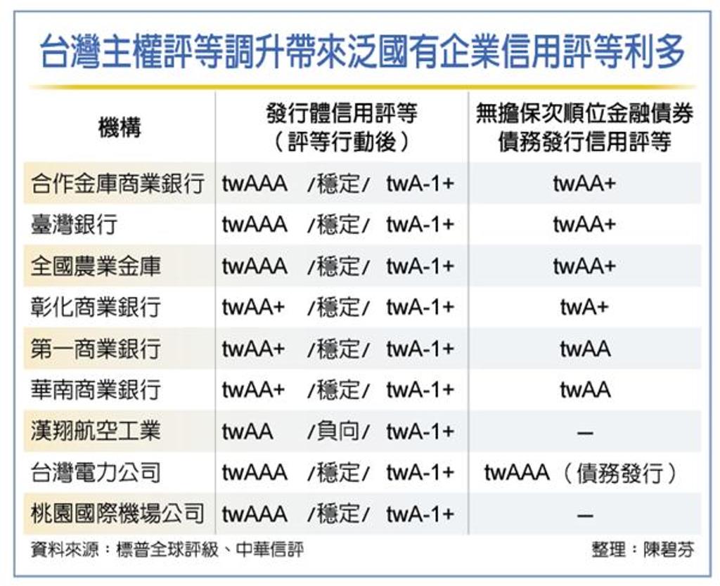 公股行庫下半年可望掀發債潮- 金融- 工商時報
