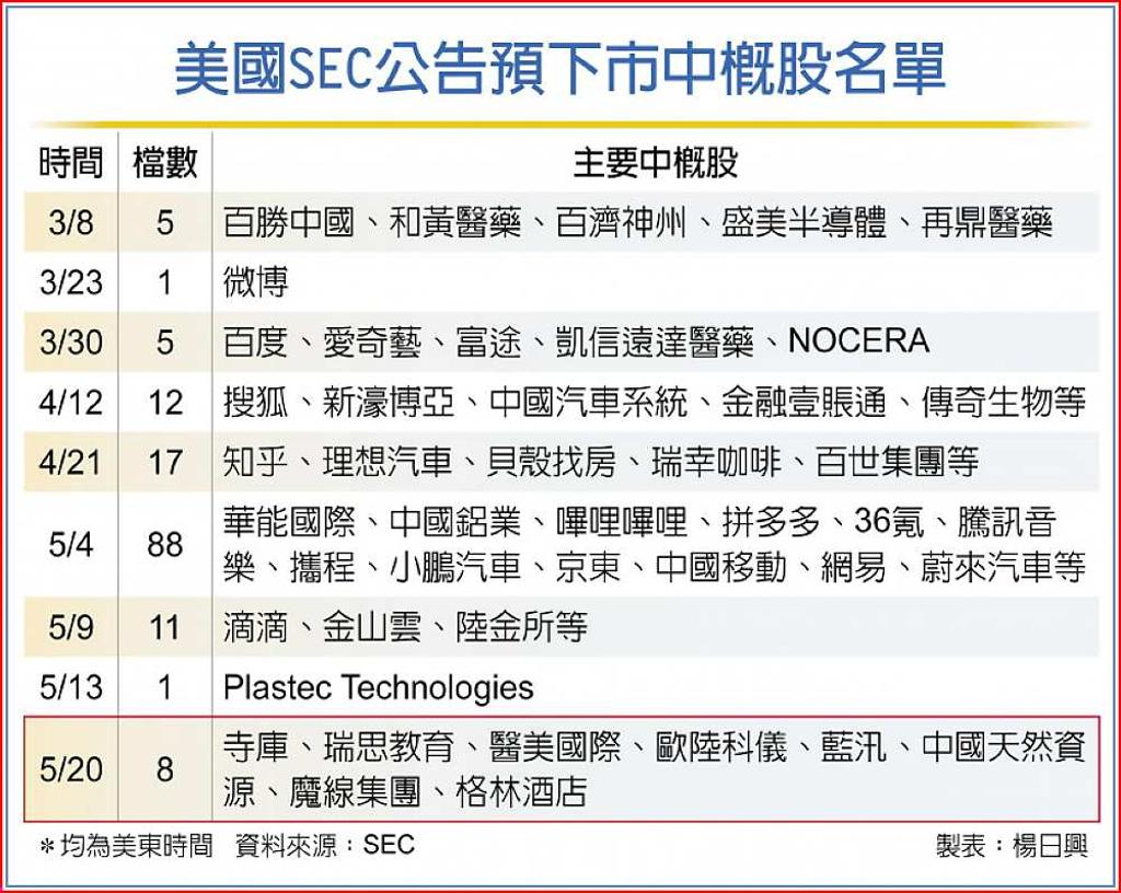 SEC預下市中概股再增8家- 日報- 工商時報