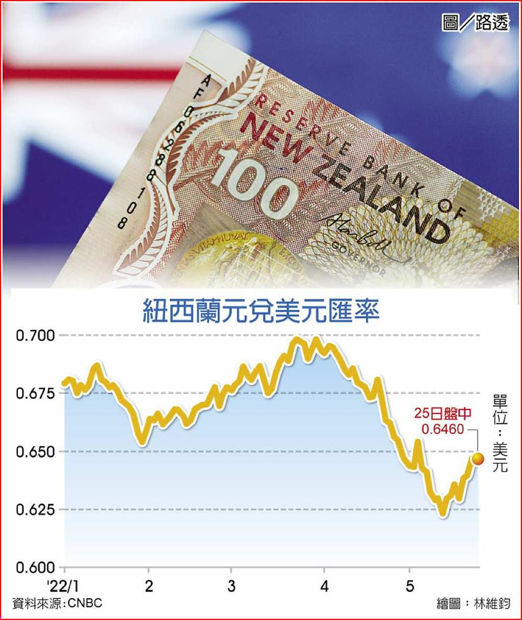 紐西蘭央行預告利率將翻倍- 日報- 工商時報