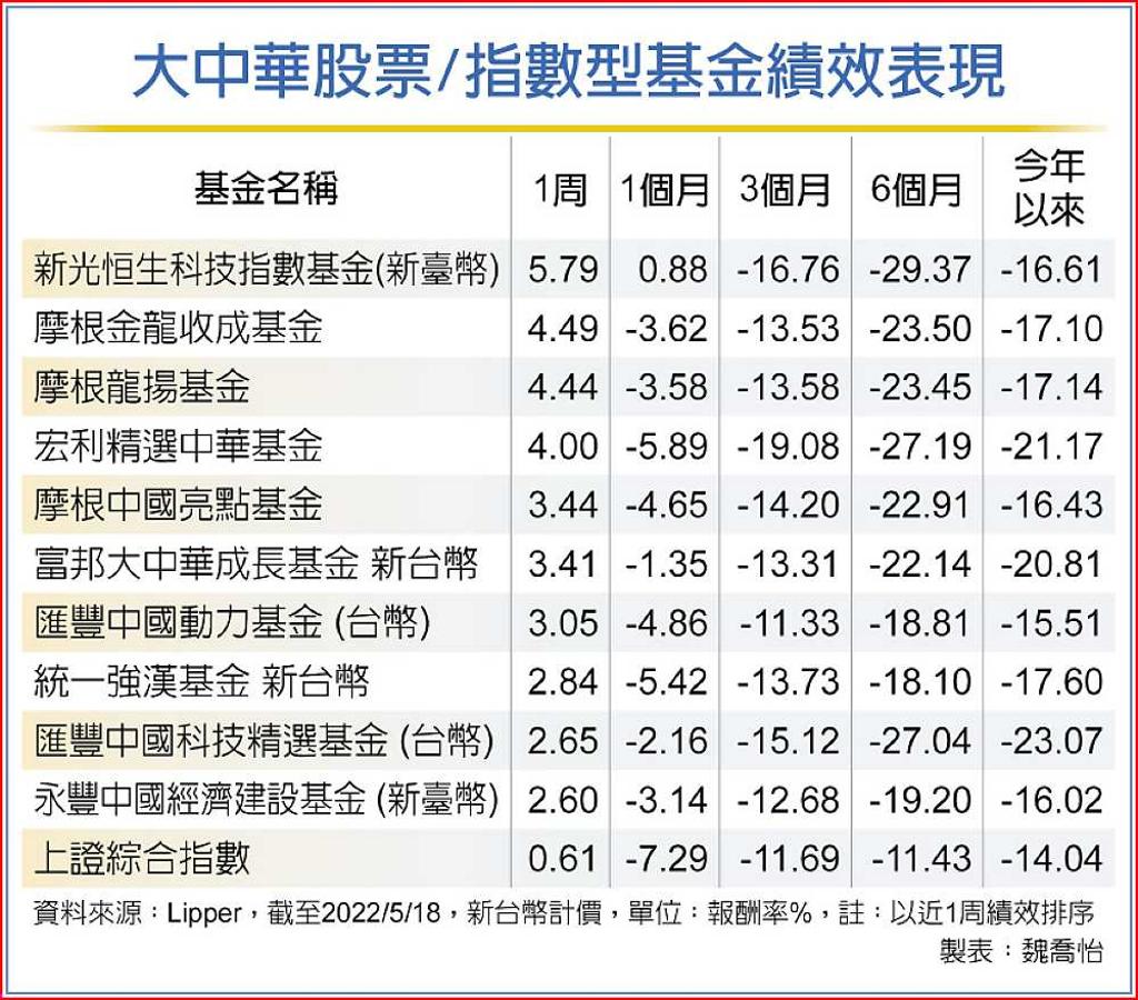 政策軟化大中華股市翻正- 日報- 工商時報