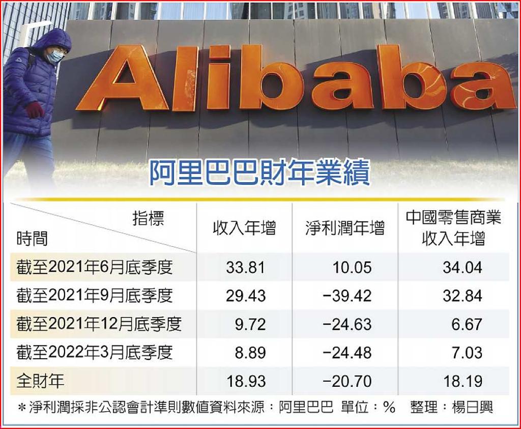 阿里巴巴財年淨利衰退二成- 日報- 工商時報