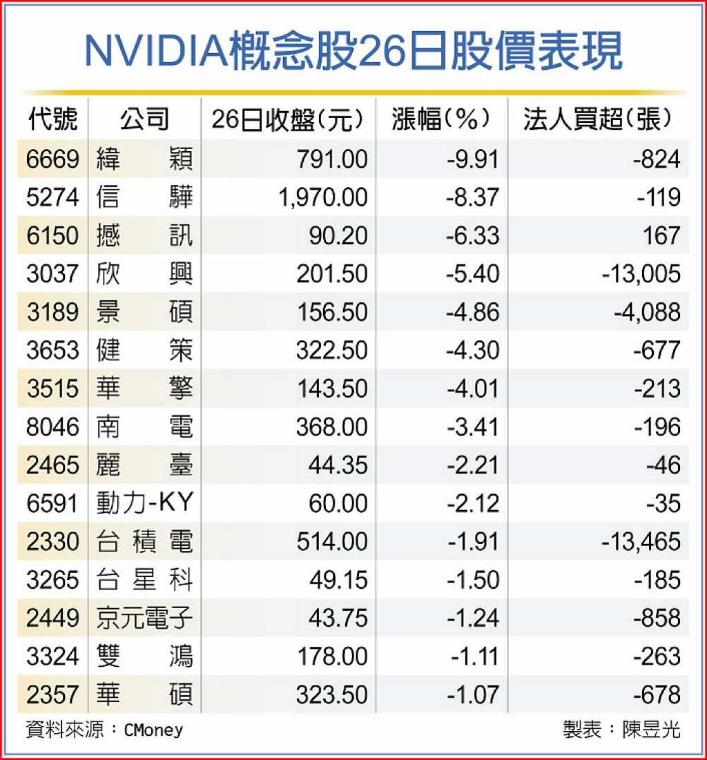 輝達Q2財測悲觀台系概念股軟腳- 日報- 工商時報