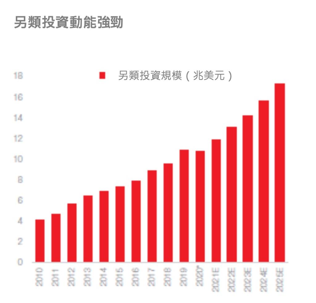 穩定高端投資人軍心另類投資配置端上檯- 綜合- 工商時報