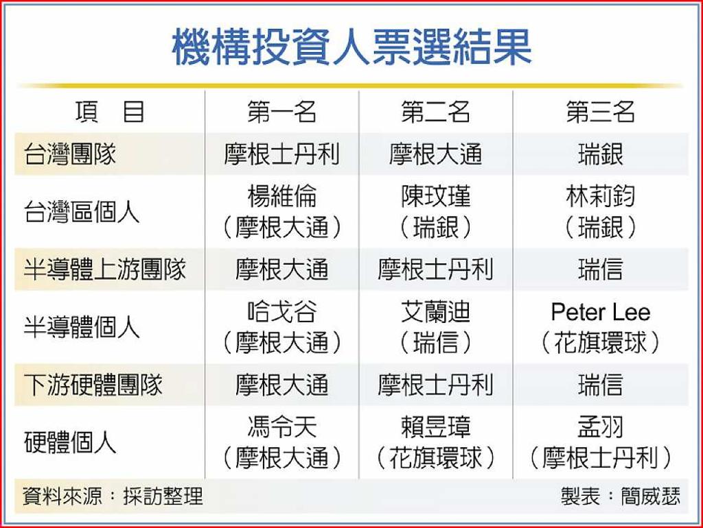 台灣最佳團隊大摩摘星- 日報- 工商時報