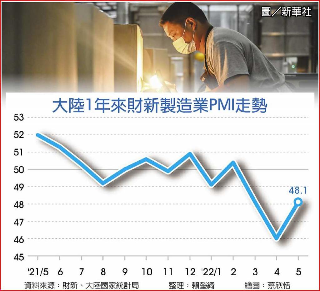 陸5月財新製造業PMI 回升至48.1 - 日報 - 工商時報
