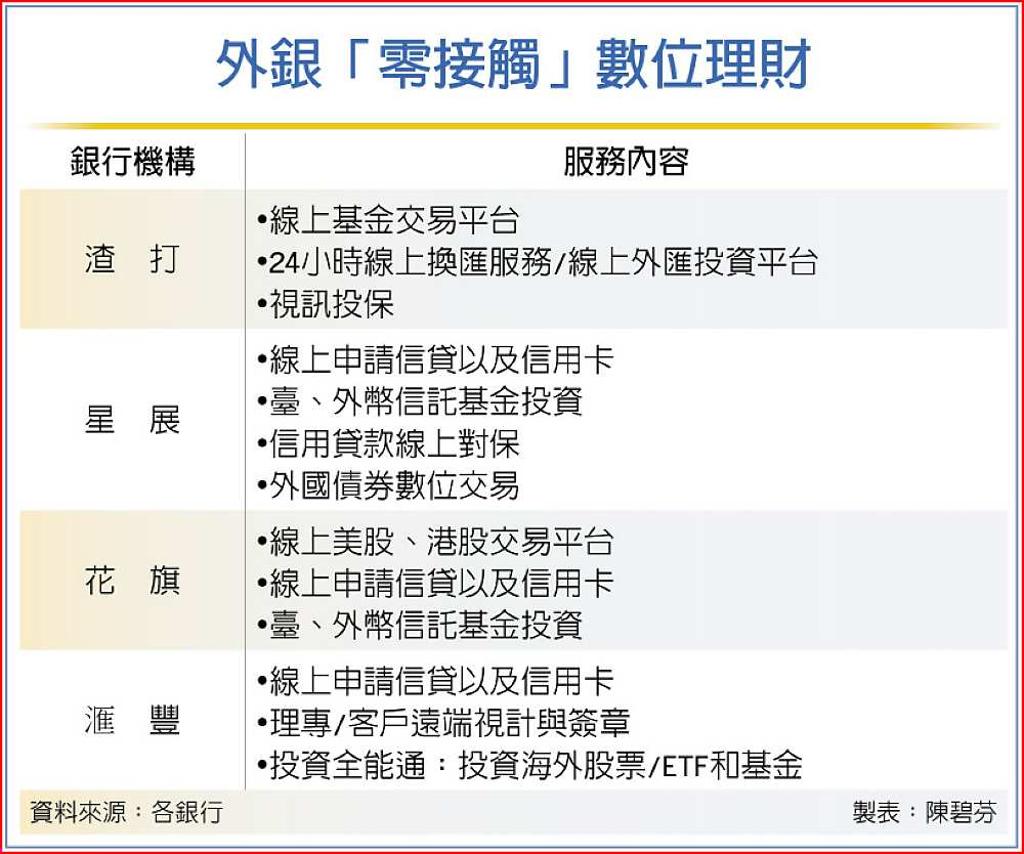 零接觸外銀數位理財當道- 日報- 工商時報