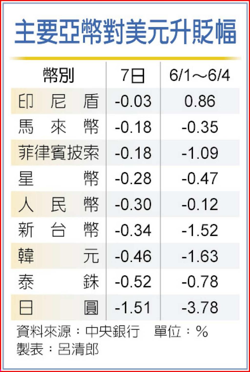 台幣連四貶貶破29.5關卡- 日報- 工商時報