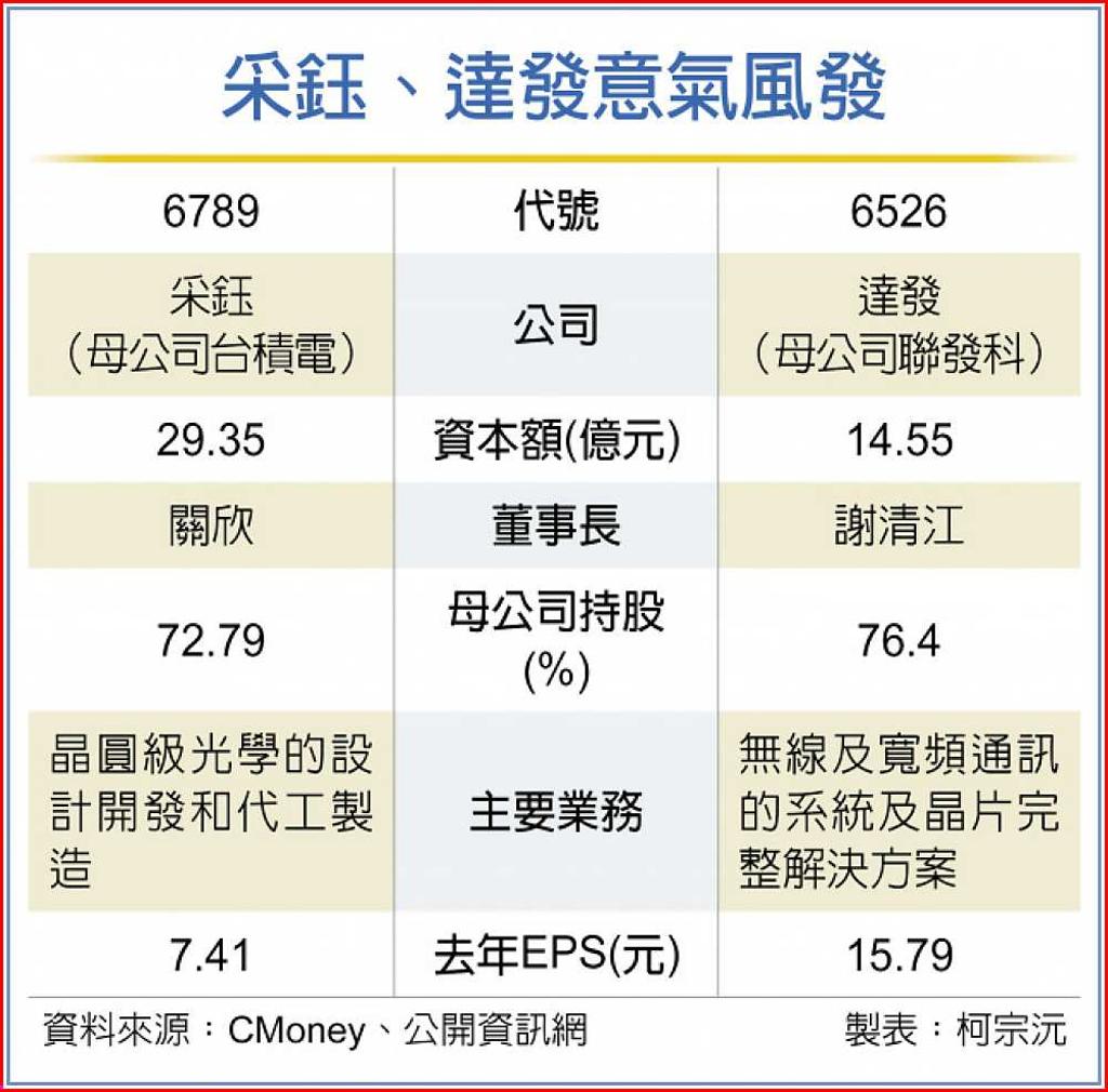 頂聯發科光環達發搶當興櫃股王- 日報- 工商時報