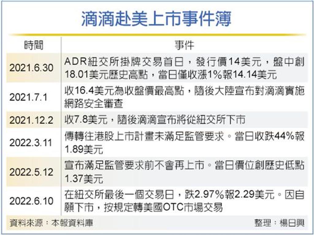 滴滴紐交所下市轉進OTC - 兩岸- 工商時報