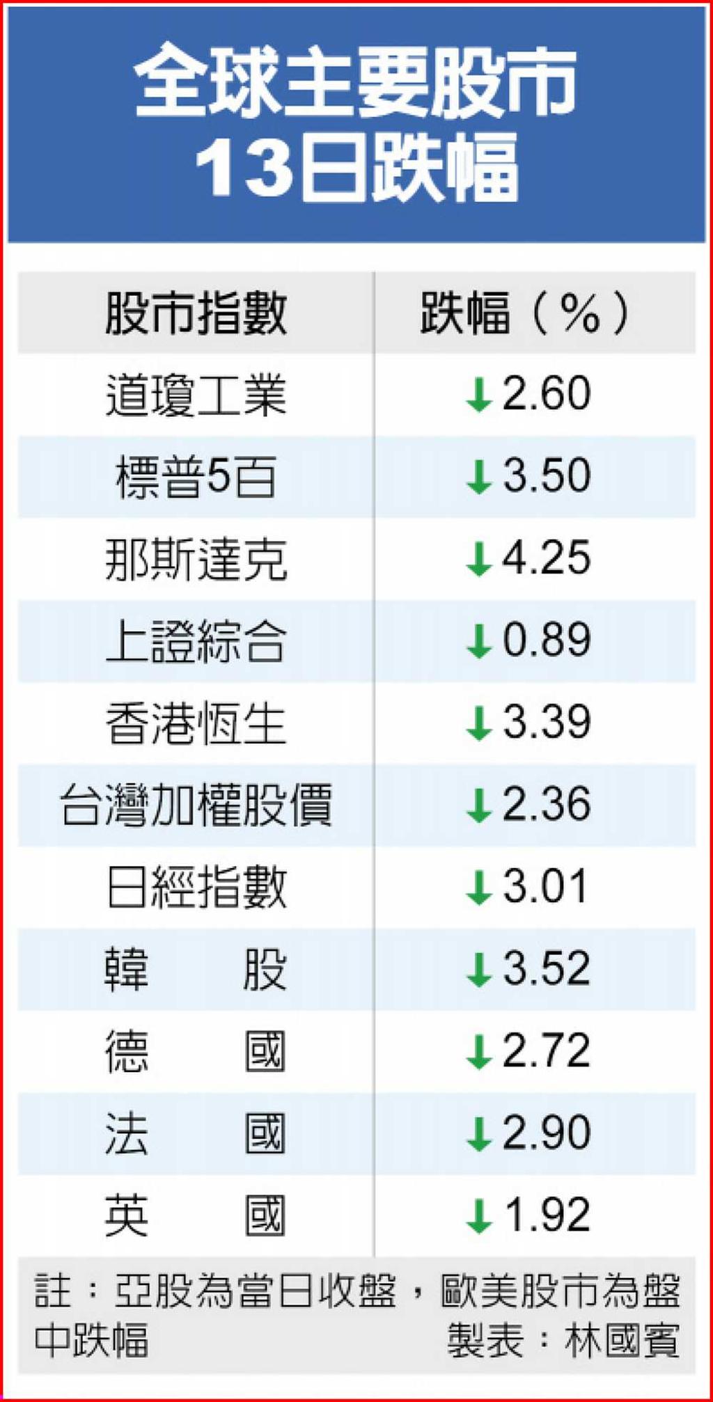 通膨橫行全球鬧股災- 日報- 工商時報