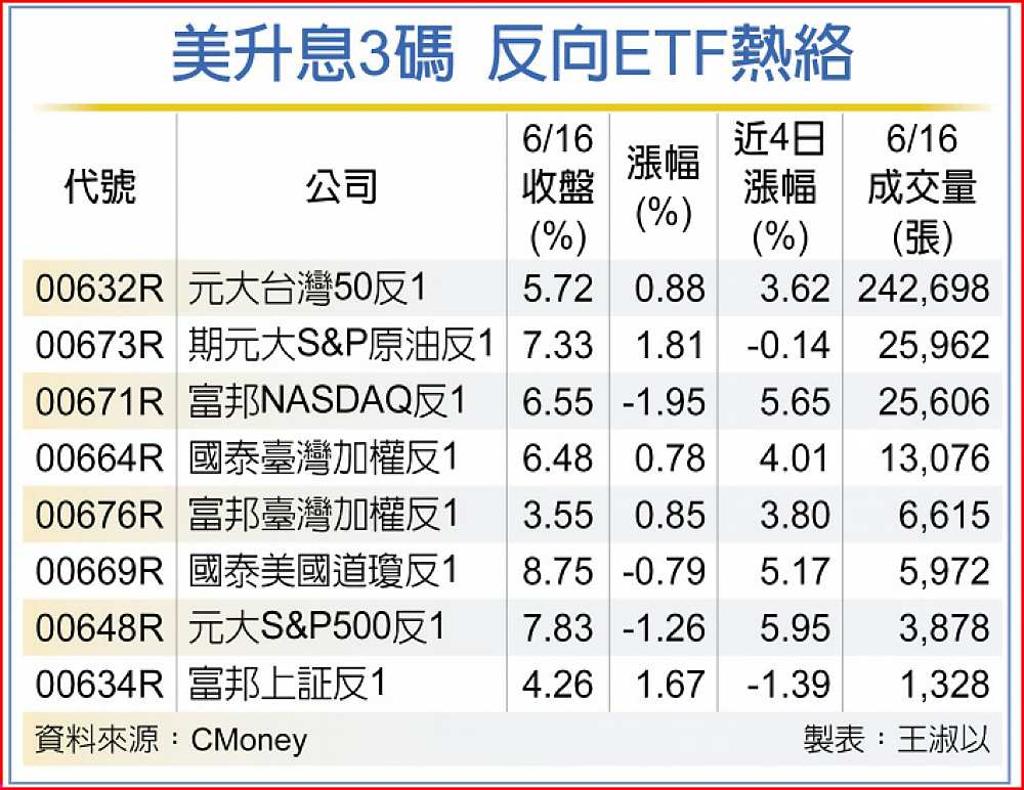 避險需求反向ETF翻紅- 日報- 工商時報