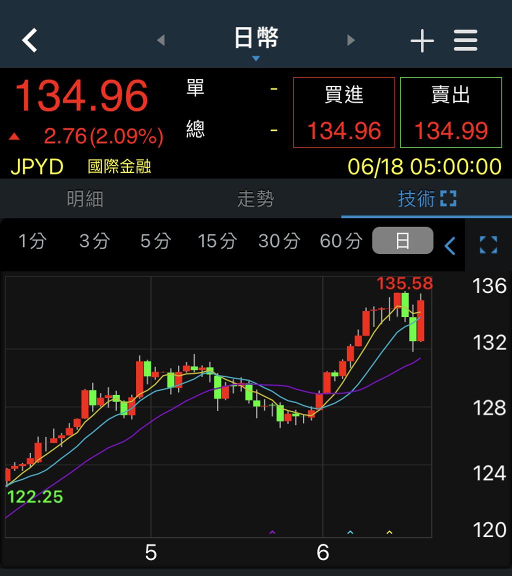 全球升息長尾效應出外銀共識日圓匯價阻力140 - 綜合- 工商時報