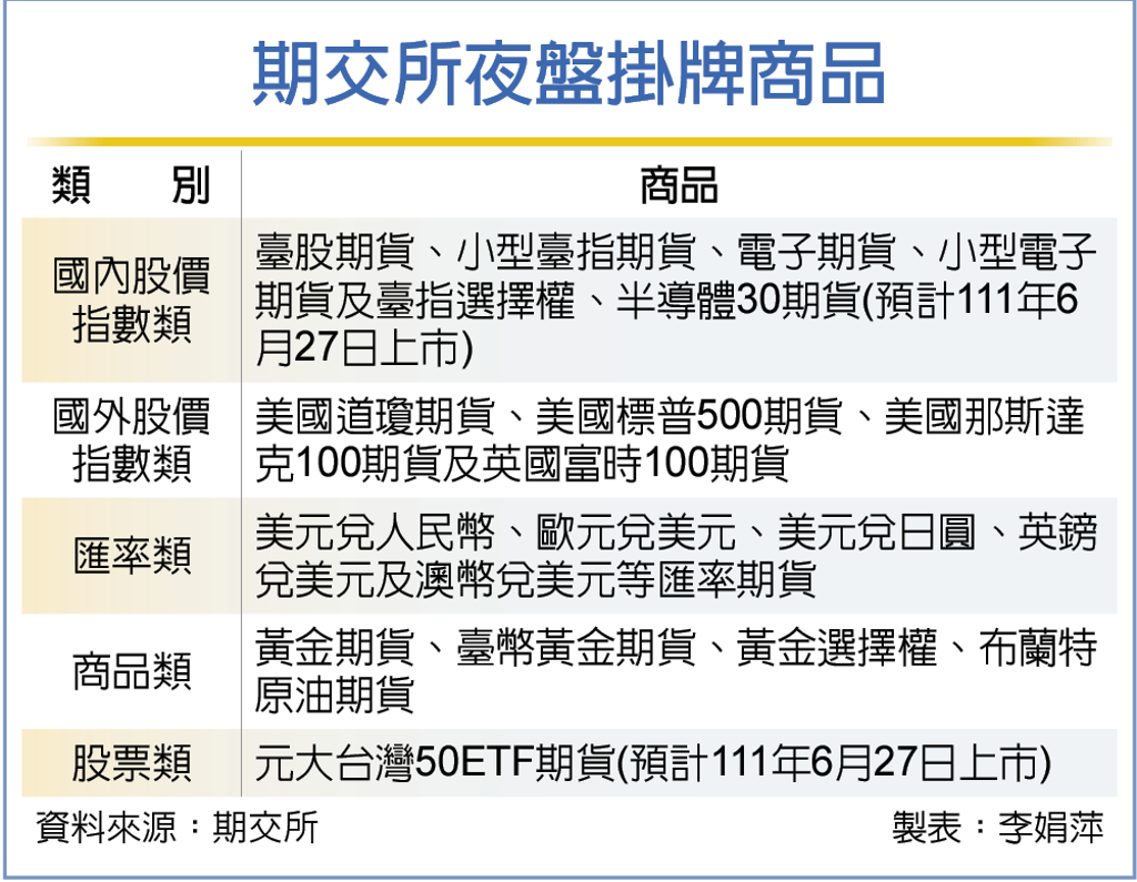 0050期貨納夜盤交易- 證券- 工商時報
