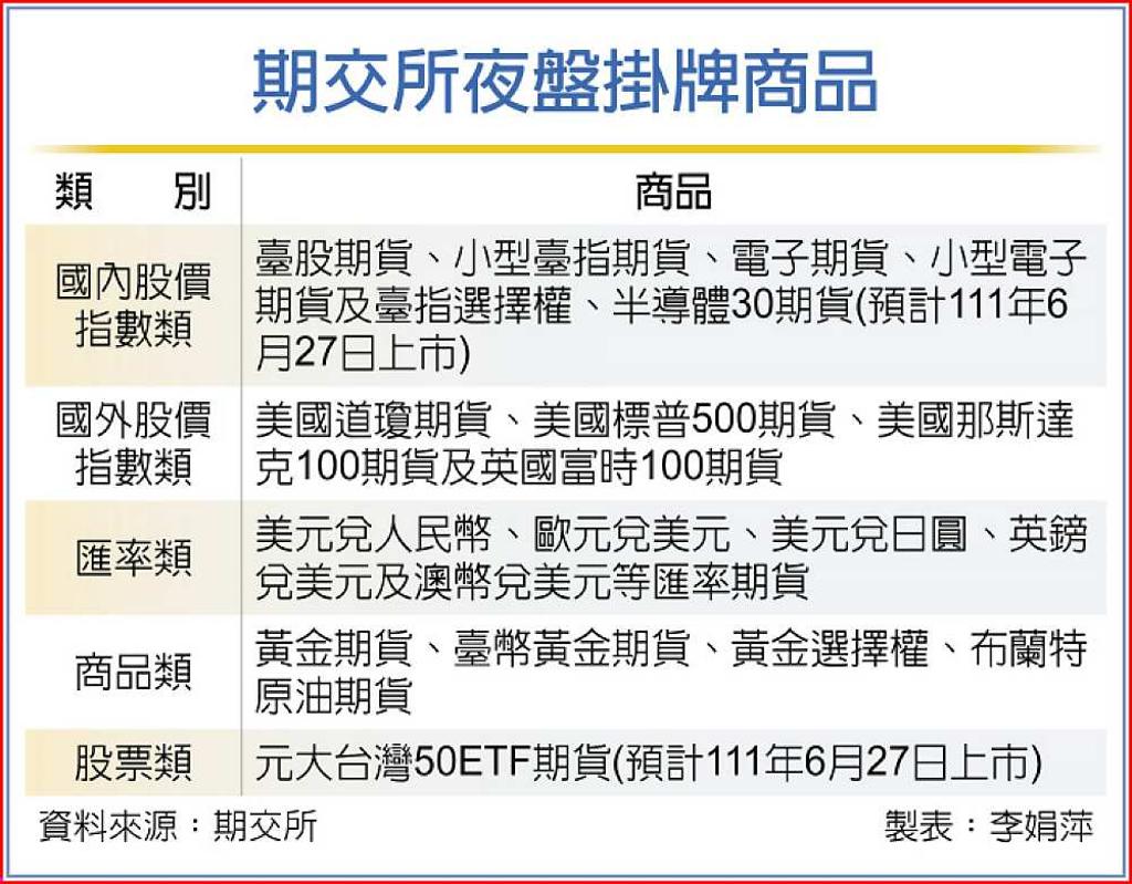 0050期貨納夜盤交易- 日報- 工商時報