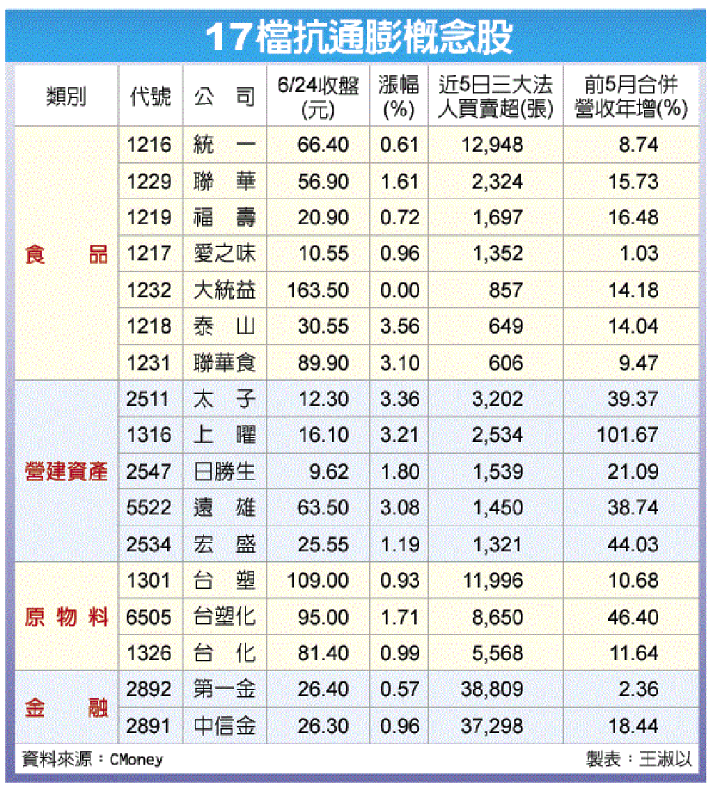 17檔抗通膨概念吸金- 證券- 工商時報