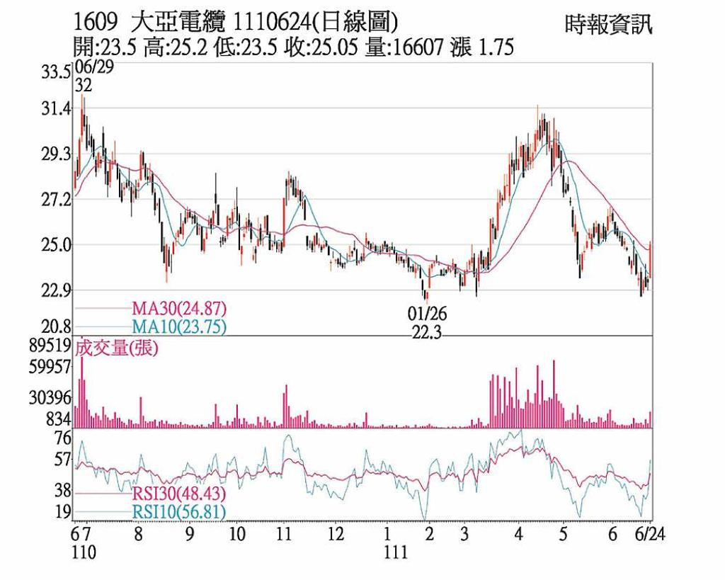 大亞入列全球小型指數- 日報- 工商時報