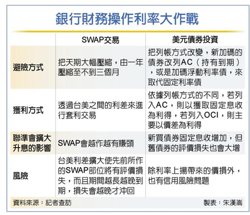 台美利差擴大SWAP也要避險- 金融- 工商時報