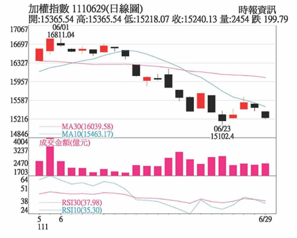 除息影響資金動能聚焦題材股操作- 日報- 工商時報