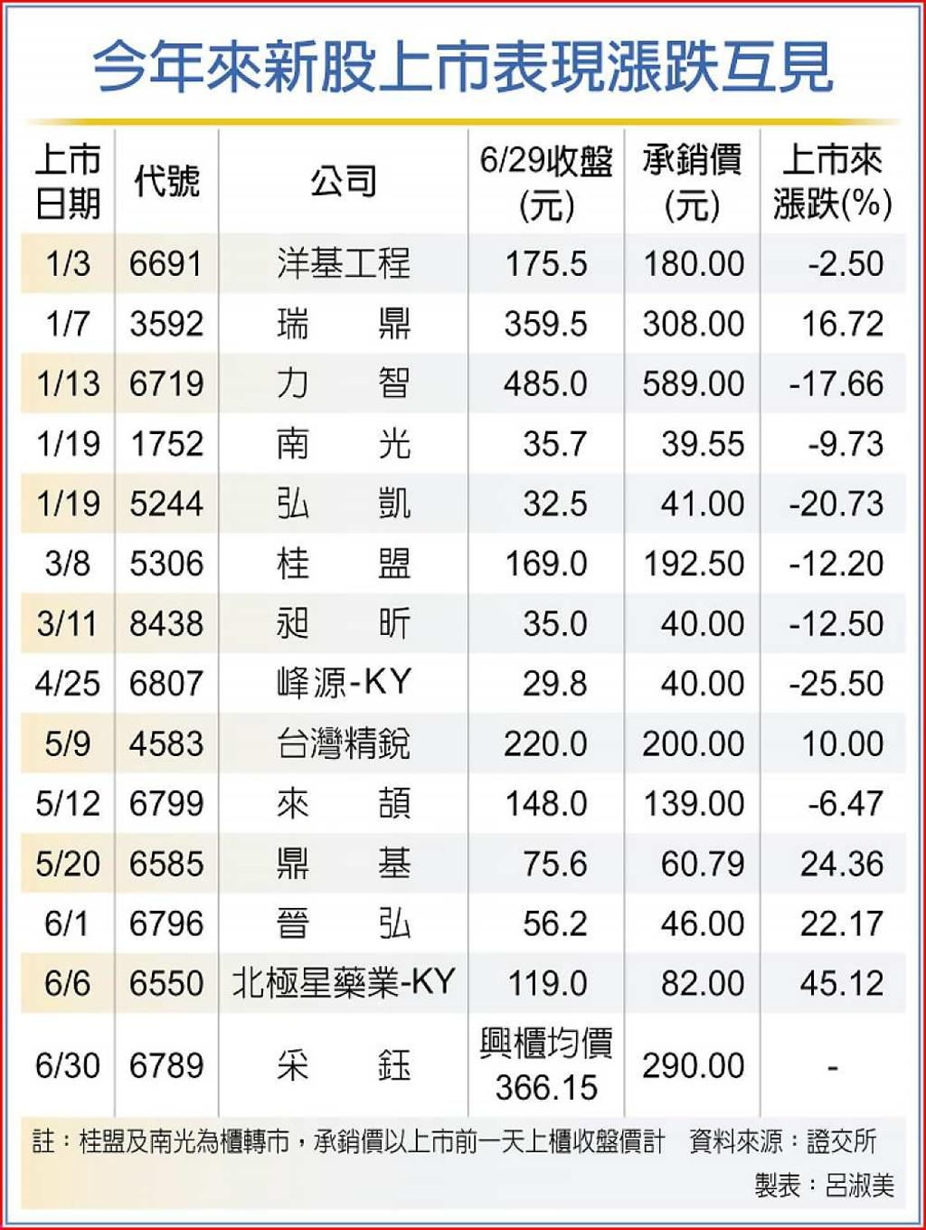 上市新兵5檔最強- 日報- 工商時報