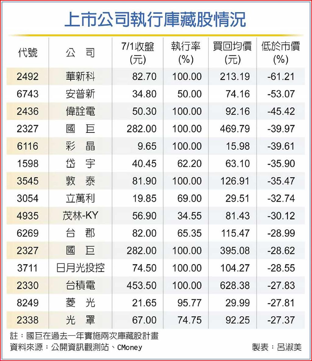 流年不利公司買庫藏股慘套- 日報- 工商時報