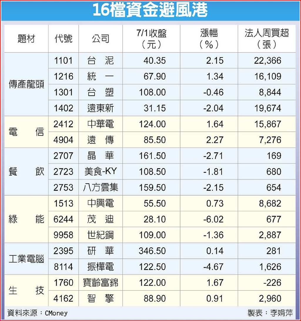 16檔題材股法人救駕- 日報- 工商時報