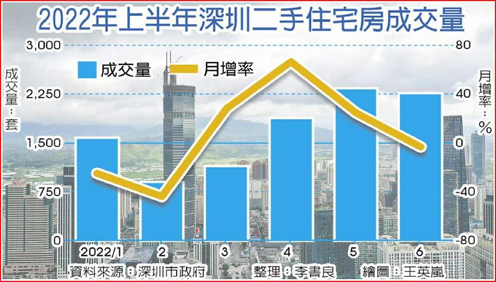 深圳二手房成交量 跌逾六成 - 日報 - 工商時報