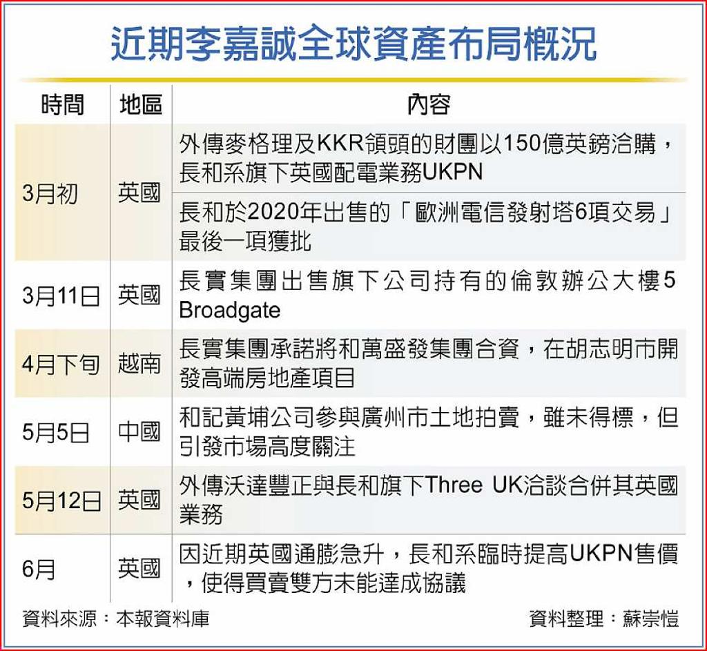李嘉誠旗下長和系拒150億英鎊英配電業務交易- 日報- 工商時報