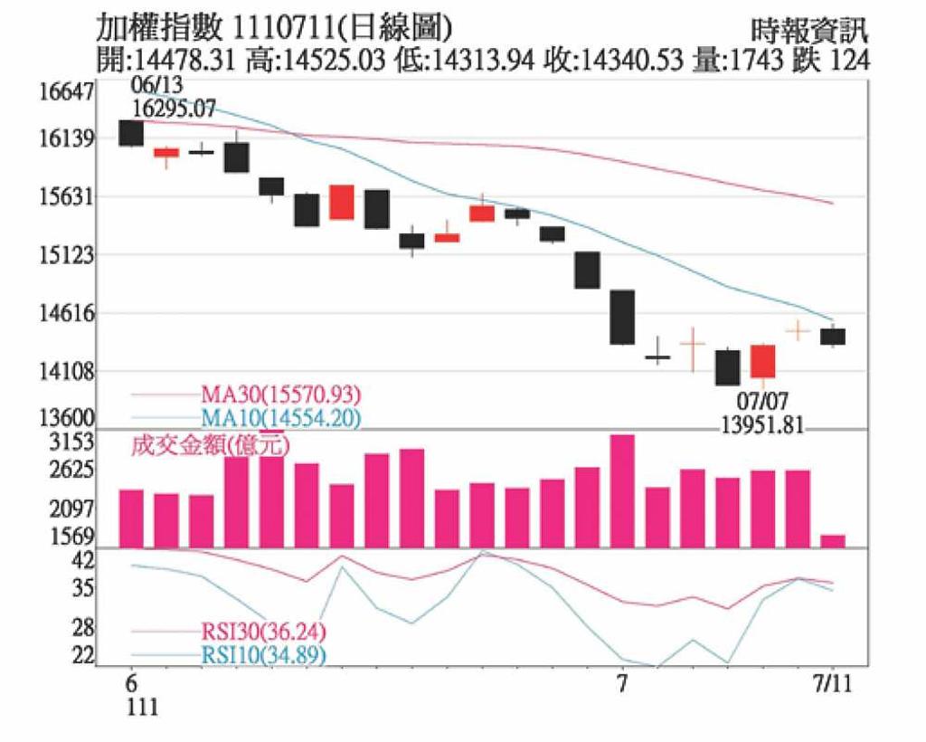 靜待美國CPI、財報公布跌深趨勢股可布局- 日報- 工商時報
