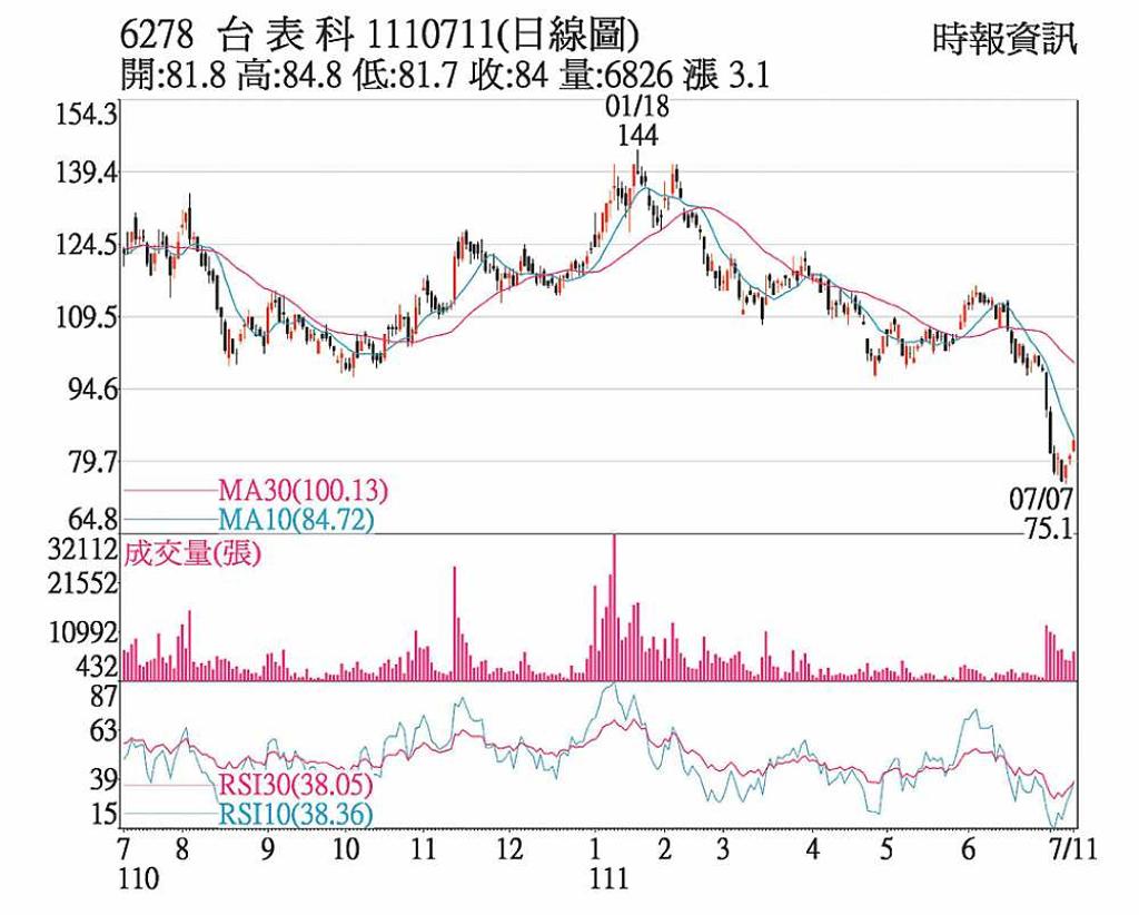 台表科跌深反彈多方挺- 日報- 工商時報