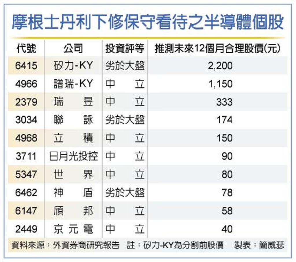 大摩狂砍16檔半導體指標股- 證券- 工商時報