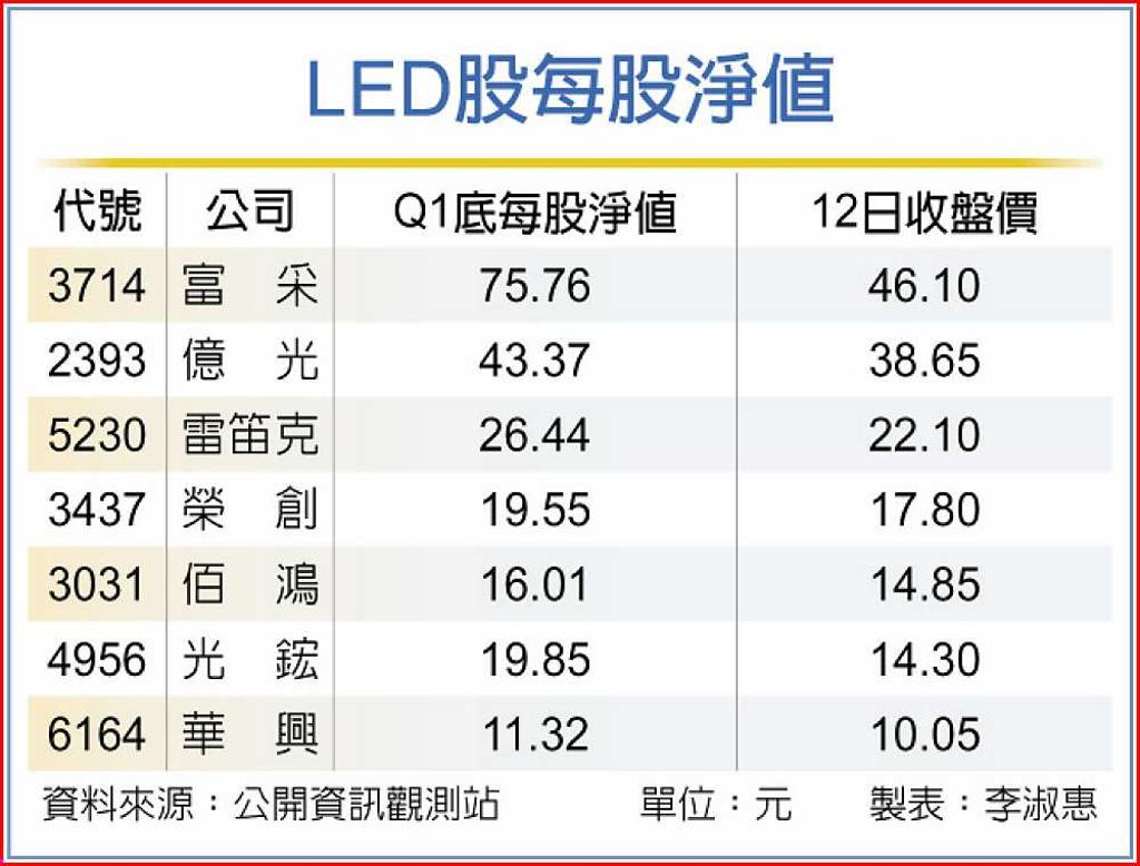 旺季落空LED股失守每股淨值- 日報- 工商時報
