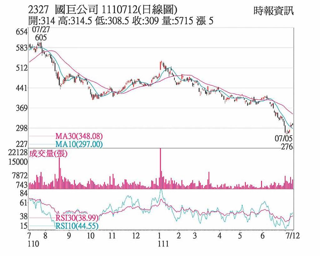 國巨庫藏護體逆勢收漲- 日報- 工商時報