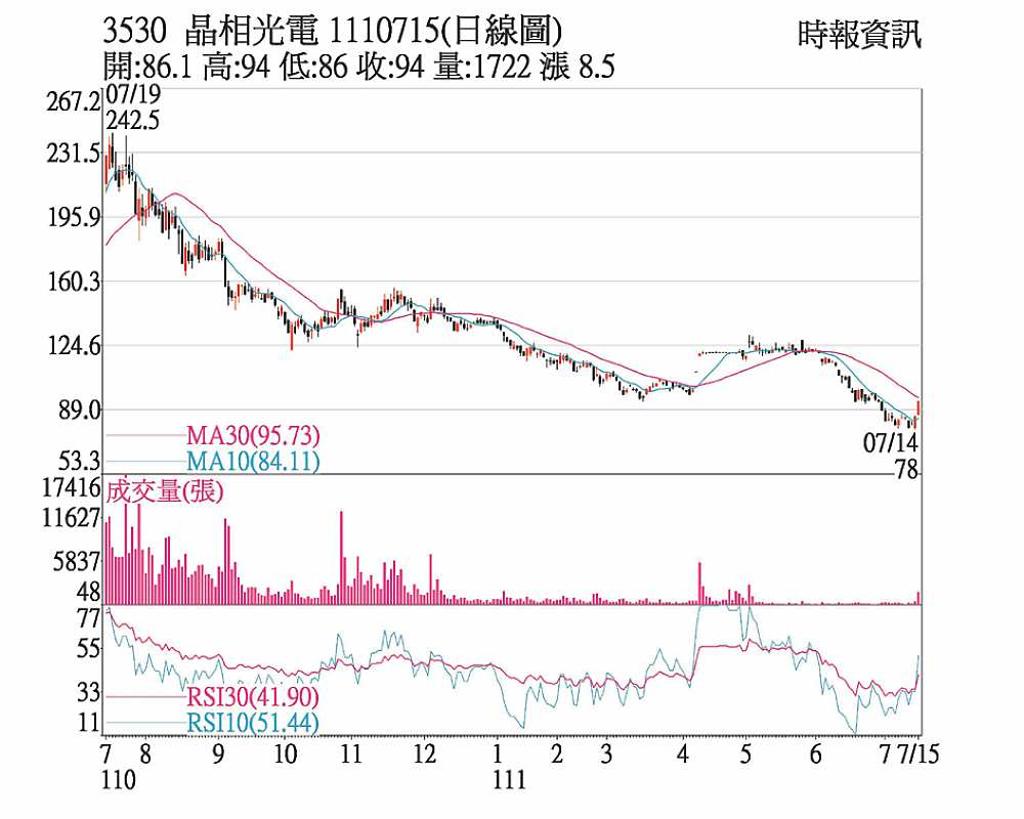 晶相光股價強勢攻漲停- 日報- 工商時報