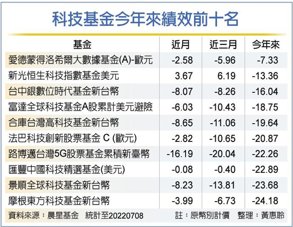 本益比回落科技股中長線有撐- 理財- 工商時報