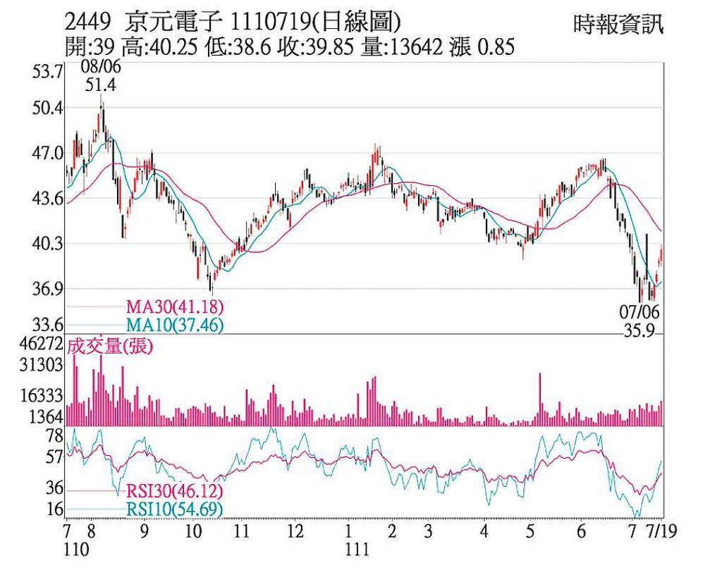 京元電旺季淡法人賣超- 日報- 工商時報