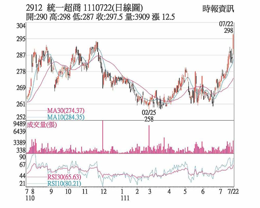 統一超題材飄香買盤挺- 日報- 工商時報