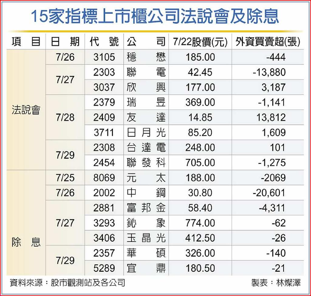 30家科技法說尬場7月K線挑戰收紅- 日報- 工商時報