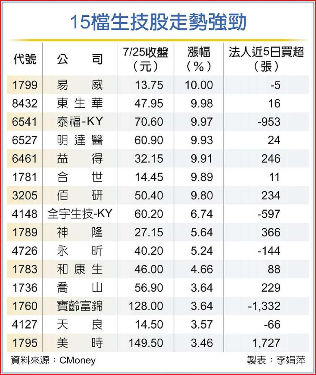 4理由看旺生技15檔上攻- 日報- 工商時報