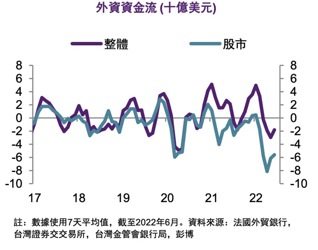 台灣經濟下行風險增加外銀下修GDP年增不手軟- 綜合- 工商時報