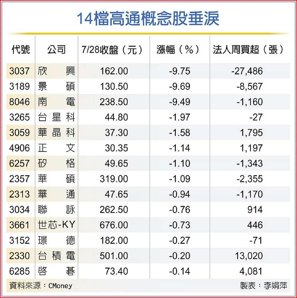 14檔高通概念股垂淚嘆息ABF載板三雄跌最慘！ - 日報- 工商時報