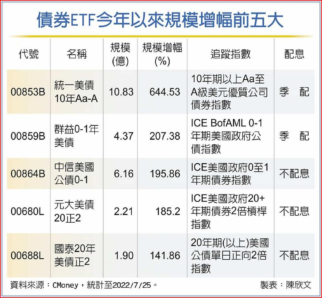 美A級債抗震躍資金避風港- 日報- 工商時報