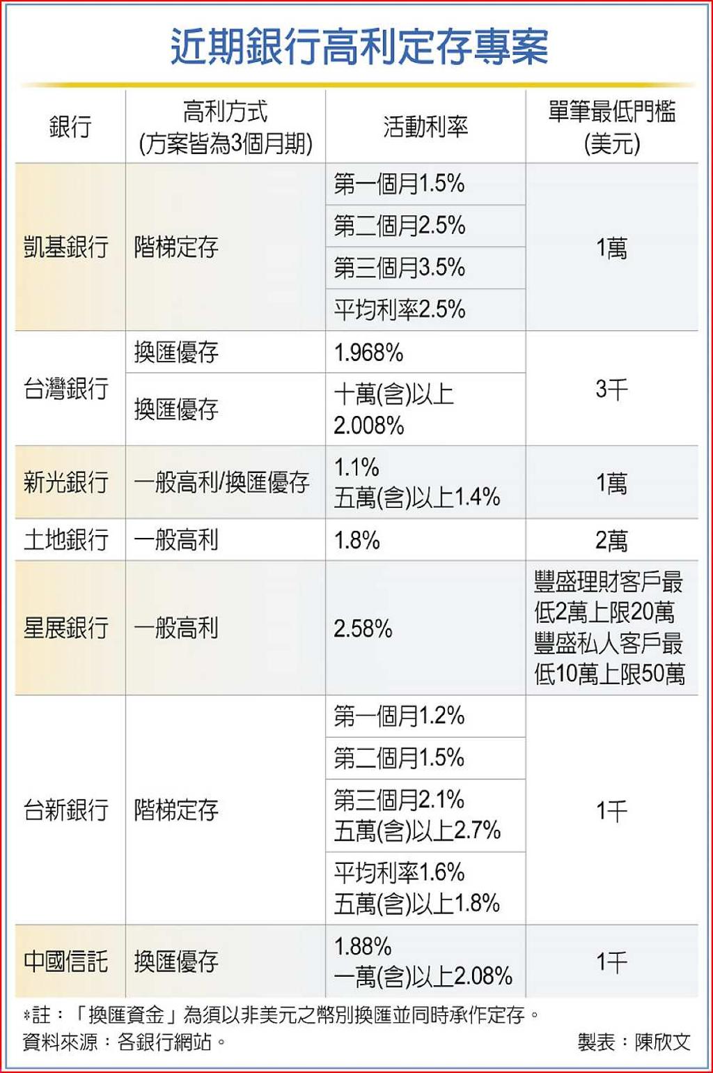 搭升息潮銀行競推美元高息定存- 日報- 工商時報