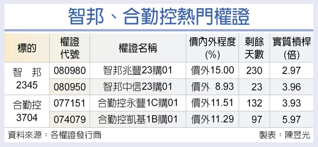 智邦、合勤控營收看增 權證有喜 - 證券 - 工商時報
