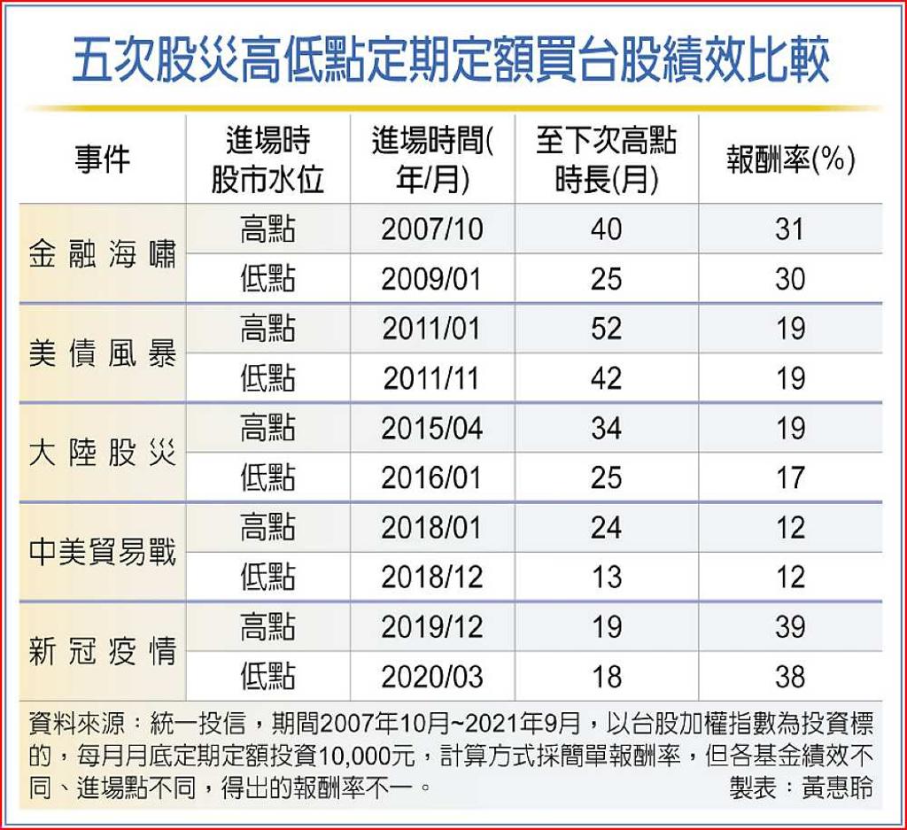 台股定期定額不必挑時機- 日報- 工商時報