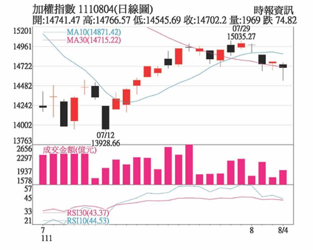 政府護盤半導體掌指數興衰- 日報- 工商時報