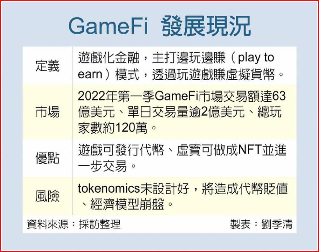 Web3應用2 GameFi邊玩邊賺圈粉新技法- 日報- 工商時報