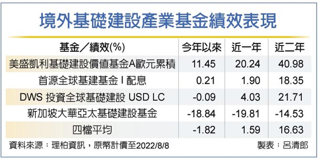美政策助燃 基建基金多頭起航 - 理財 - 工商時報