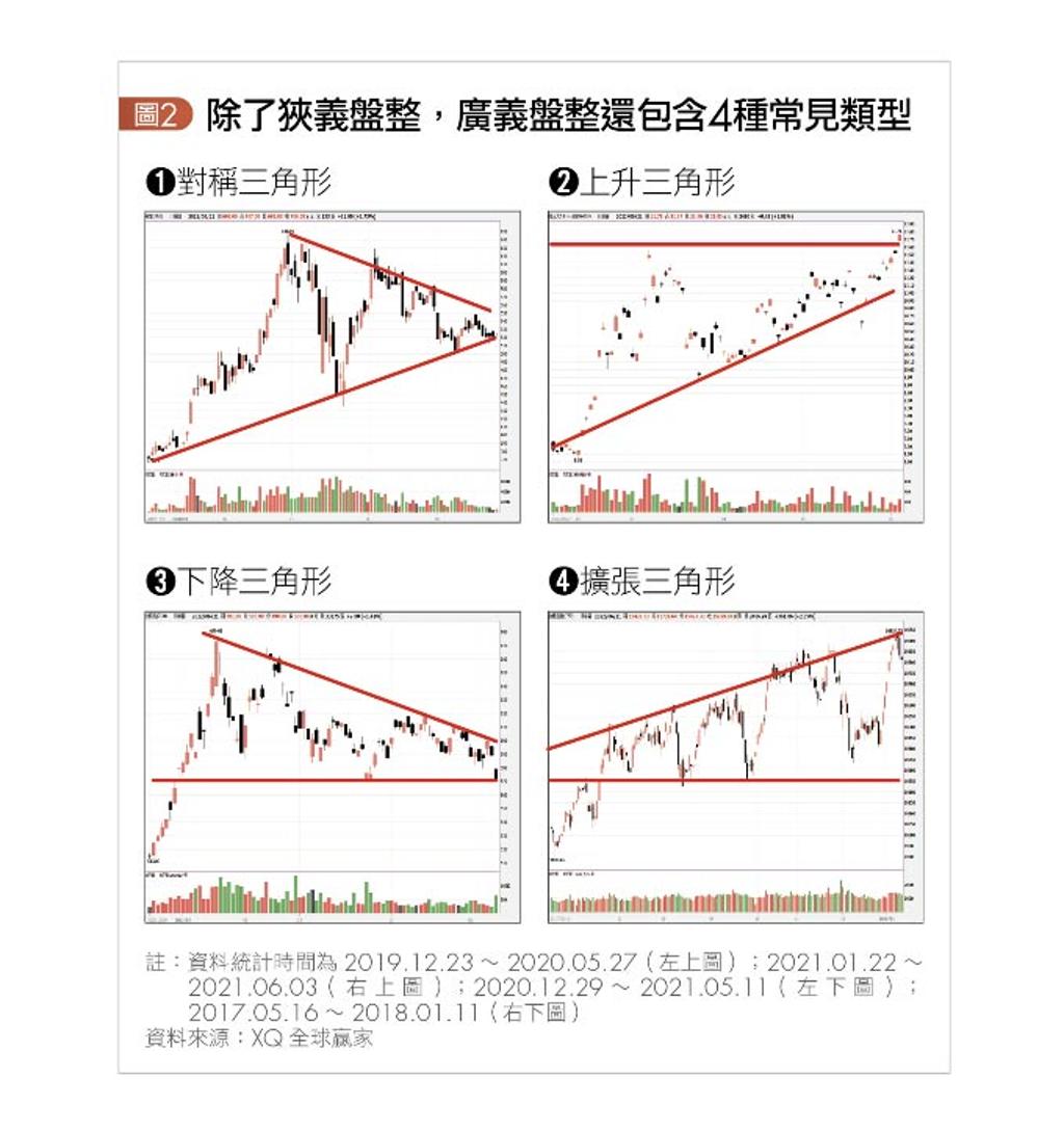盤整期間如何操作？多看少做靜待趨勢明朗- 書房- 工商時報