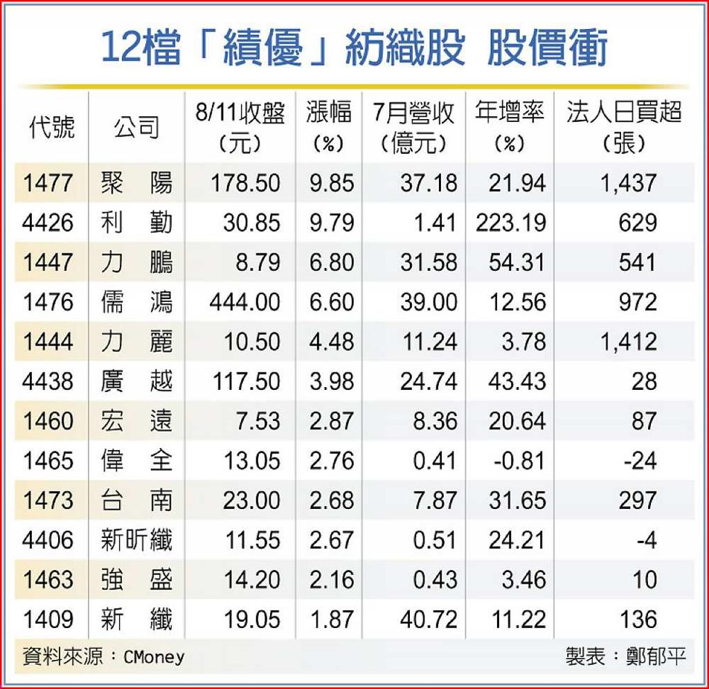 聚陽法說報喜紡織股同樂- 日報- 工商時報