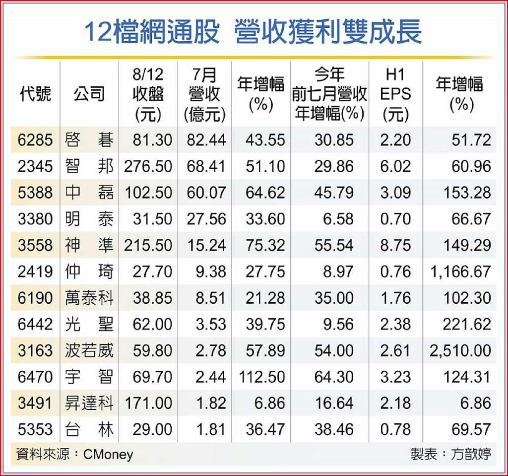 網通族群台股當紅炸子雞- 日報- 工商時報